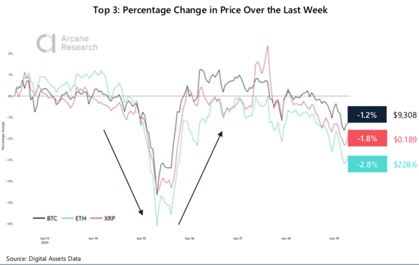 Crypto Market Report: Bitcoin Recovers From Midweek Dip to Trade Mostly Sideways While Small Cap Coins Continue Successful Month’s Growth - screen shot 2020 06 19 at 15.42.50